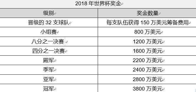 美国世界杯的进球奖金 世界杯进球国际足联有奖励的吗奖金多少 美国世界杯的进球奖金 世界杯进球国际足联有奖励的吗奖金多少