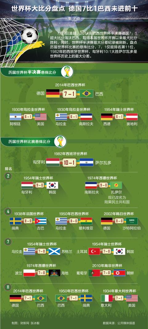 世界杯7 1(7-1世界杯是哪一年) 世界杯7 1(7-1世界杯是哪一年)