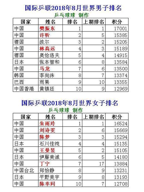女团世界杯五佳球？世界乒乓球男子排行榜列表