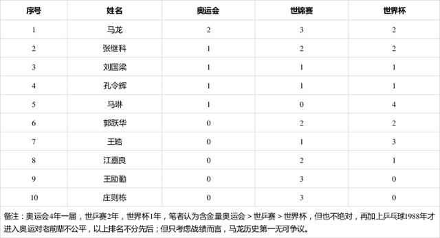 2015乒乓球男子世界杯(乒乓球世界杯冠军表历届) 2015乒乓球男子世界杯(乒乓球世界杯冠军表历届)