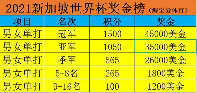 乒乓世界杯奖励多少球员 世界杯乒乓球冠军奖金是多少 乒乓世界杯奖励多少球员 世界杯乒乓球冠军奖金是多少