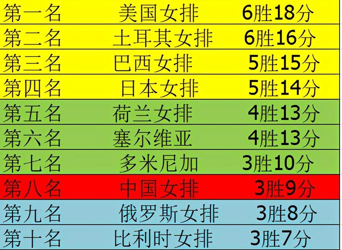 今年排球世界杯名次 世界女排排名最新排名表