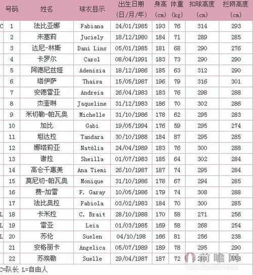 巴西女排世界杯名额表格，2011世界女排大奖赛名单
