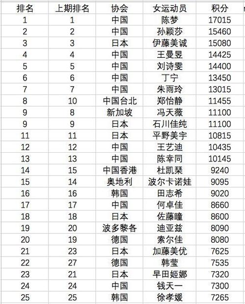 男子单打世界杯排名 男单乒乓球世界排名 男子单打世界杯排名 男单乒乓球世界排名