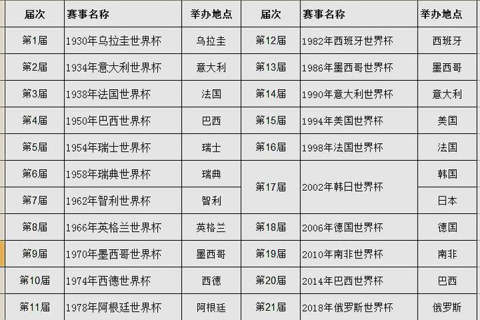 历届世界杯在哪里？历届世界杯的举办地分别是