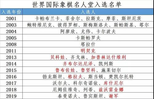 象棋世界杯战报查询(国际象棋世界杯是什麼)