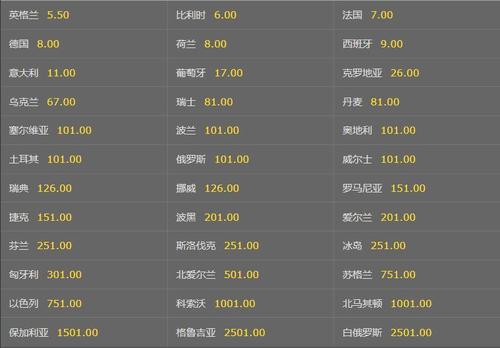 世界杯赔冠率最新 2022世界杯冠军最新赔冠率在哪里看