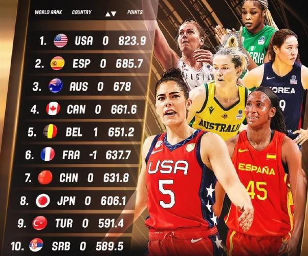 晋级世界女篮世界杯 2022年女篮世界杯排名