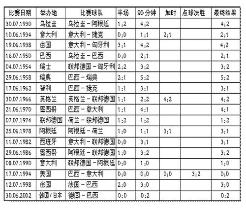 世界杯决赛分析 历届世界杯决赛比分是什么