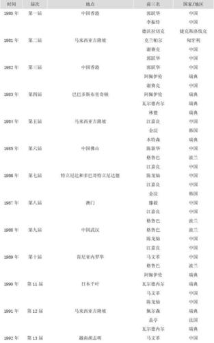 历届世界杯男双冠军奖金,请问,历届乒乓球世界杯冠军。 历届世界杯男双冠军奖金,请问,历届乒乓球世界杯冠军。
