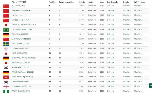 釜山世界杯球排名?世界乒乓球排名 釜山世界杯球排名?世界乒乓球排名