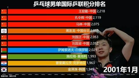 釜山世界杯球排名?世界乒乓球排名 釜山世界杯球排名?世界乒乓球排名