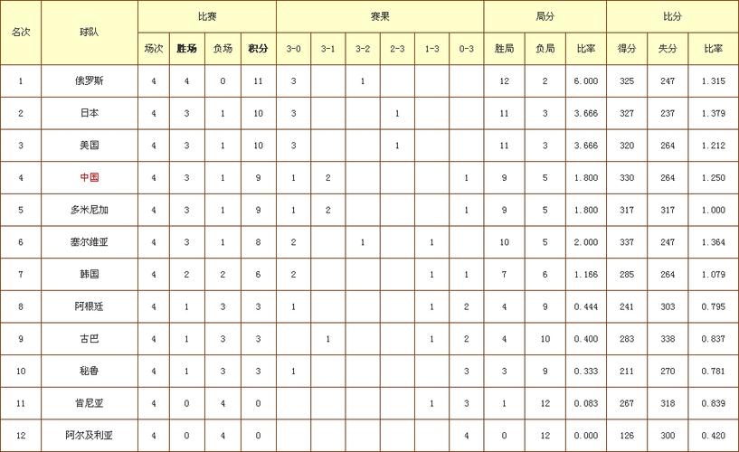 世界杯女排积分榜单(2011年女排世界杯的总积分榜) 世界杯女排积分榜单(2011年女排世界杯的总积分榜)