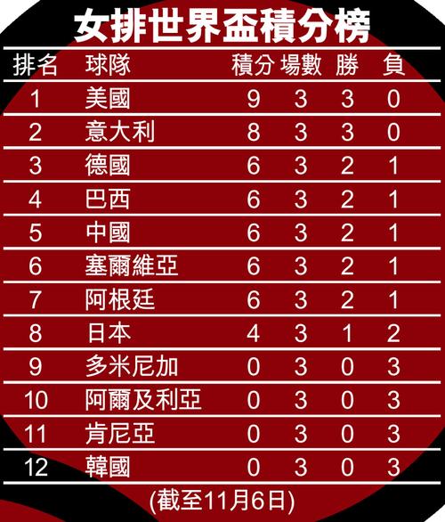 世界杯女排积分榜单(2011年女排世界杯的总积分榜) 世界杯女排积分榜单(2011年女排世界杯的总积分榜)