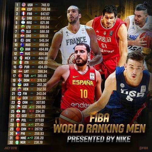 男篮世界杯数据之王 足球和篮球哪个是球类之王 男篮世界杯数据之王 足球和篮球哪个是球类之王
