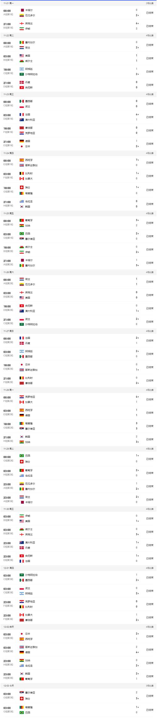 世界杯比分(2022世界杯比分结果) 世界杯比分(2022世界杯比分结果)
