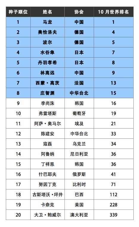 乒乓世界杯日期表(乒乓球世界杯冠军表历届) 乒乓世界杯日期表(乒乓球世界杯冠军表历届)