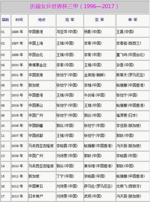 乒乓球世界杯冠军 乒乓球世界杯冠军表历届 乒乓球世界杯冠军 乒乓球世界杯冠军表历届