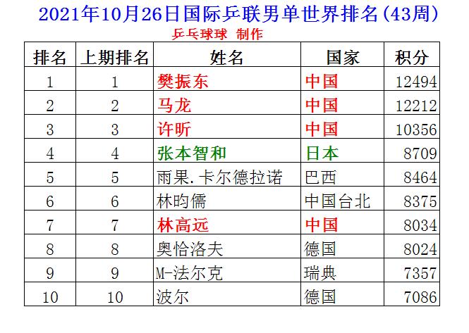 国乒世界杯名额排名 中国乒乓球历届世界冠军 国乒世界杯名额排名 中国乒乓球历届世界冠军