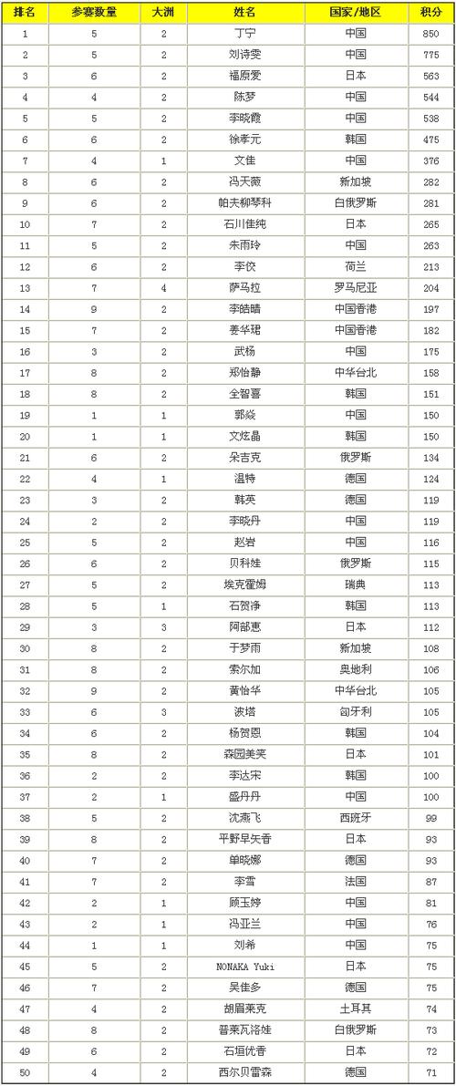 国乒世界杯名额排名 中国乒乓球历届世界冠军 国乒世界杯名额排名 中国乒乓球历届世界冠军