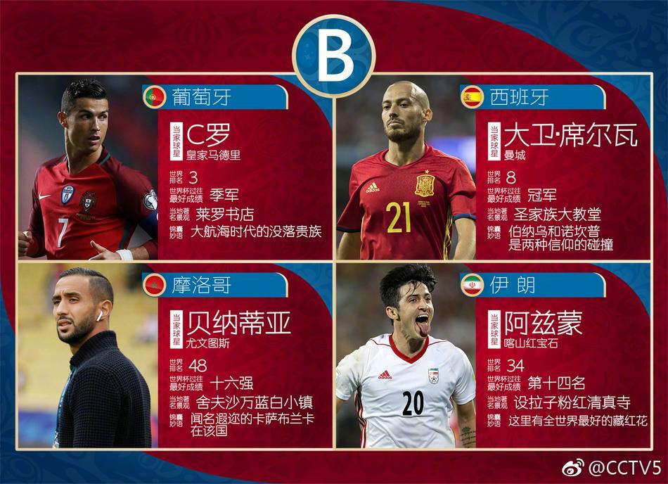 世界杯32位球星排名,世界杯32强都有哪些球星 世界杯32位球星排名,世界杯32强都有哪些球星