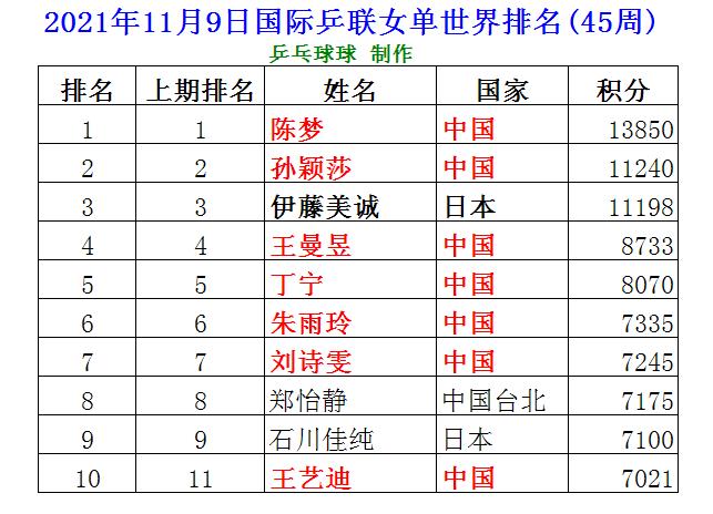 本届女乒世界杯排名？世界女乒排名前十名