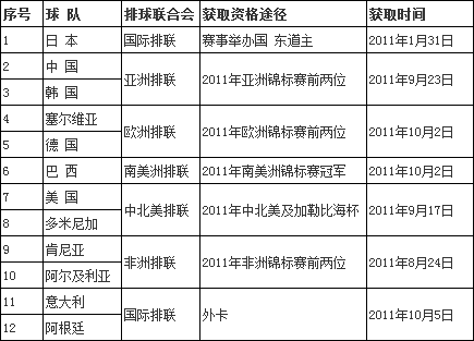 女排世界杯抽签分组规则?奥运会排球比赛规则 女排世界杯抽签分组规则?奥运会排球比赛规则