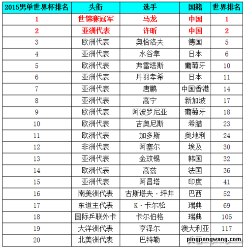 第38界世界杯男单(世界乒乓球男子排行榜列表)