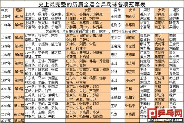 世界杯乒乓球历届冠军?乒乓球世界杯冠军表历届 世界杯乒乓球历届冠军?乒乓球世界杯冠军表历届