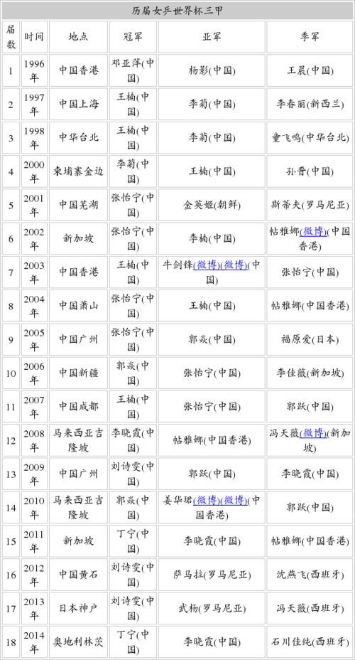 世界杯乒乓球历届冠军?乒乓球世界杯冠军表历届 世界杯乒乓球历届冠军?乒乓球世界杯冠军表历届