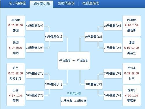 2014世界杯预测四级？2010年世界杯目前那几只球队确认晋级16强了