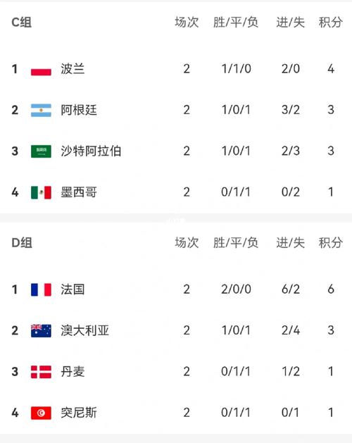 法国舞蹈世界杯成绩？2022世界杯法国小组赛成绩