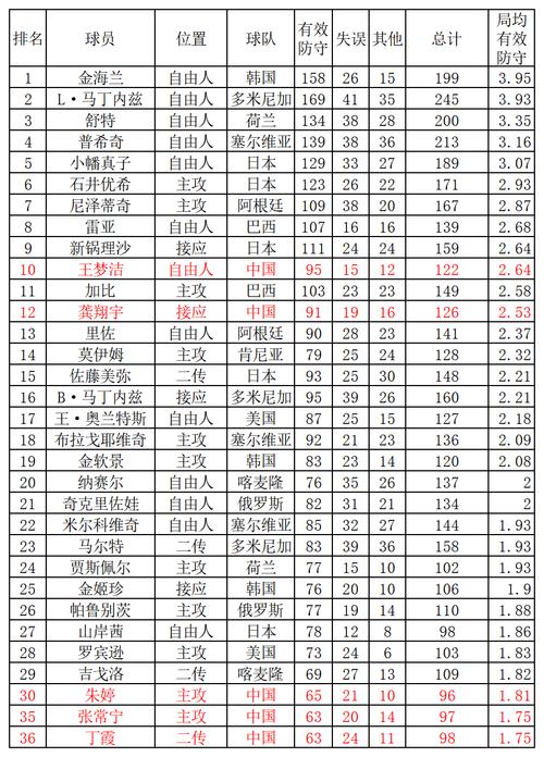 2015女排世界杯统计 2015年女排世界杯排名。以及各项技术统计。