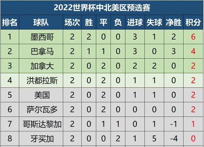 世界杯加勒比赛区积分?2022世界杯中北美区积分榜 世界杯加勒比赛区积分?2022世界杯中北美区积分榜