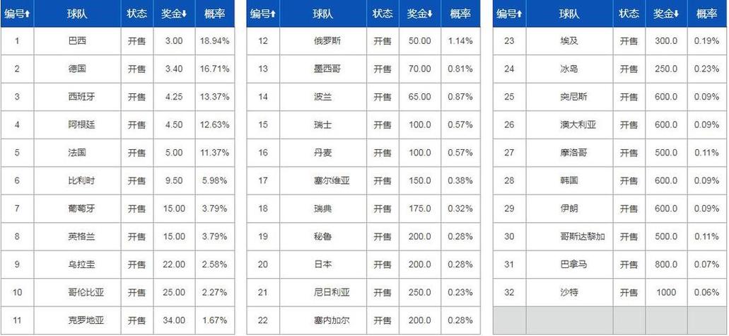 历届世界杯预选 历届世界杯各大洲名额