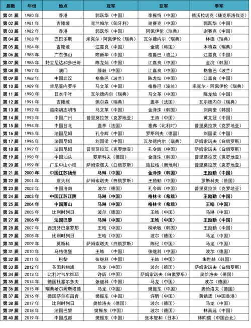 乒乓球世界杯正赛抽签，乒乓球世界杯冠军表历届