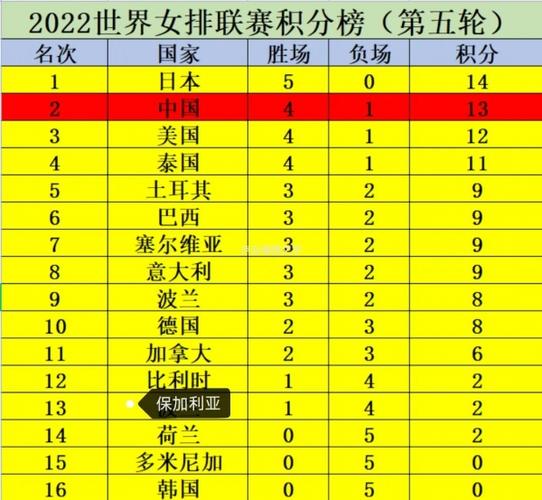 女排世界杯积分榜,2023世界女排联赛积分榜 女排世界杯积分榜,2023世界女排联赛积分榜
