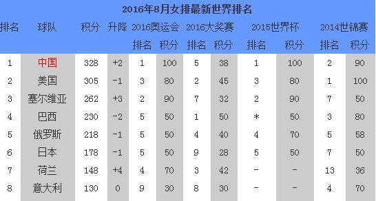 最近女排世界杯排名?世界女排排名(2021年最新排名) 最近女排世界杯排名?世界女排排名(2021年最新排名)