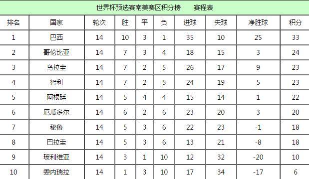 世界杯南美递补 世界杯南美预选赛积分榜2022