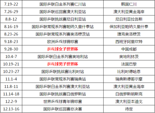 2009乒乓世界杯时间(求09年乒乓球世界杯赛程表)