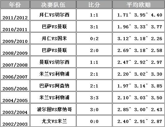 2014年欧冠决赛(历届欧冠决赛比分)