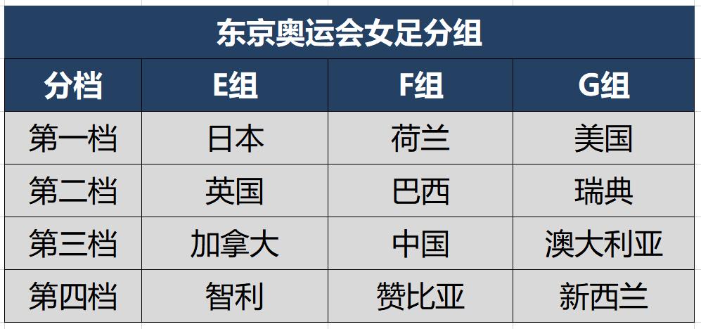 东京奥运会女足分组？奥运会女足分组