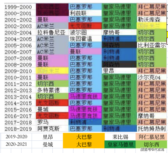 历届欧冠四强 欧冠联赛历届四强有哪些呢。