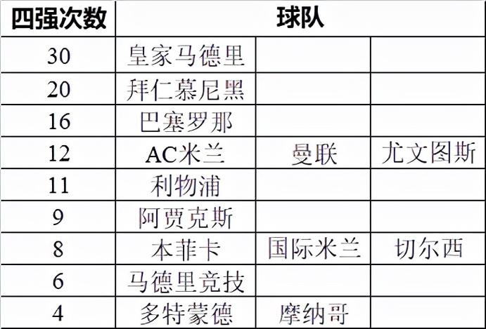 历届欧冠四强 欧冠联赛历届四强有哪些呢。