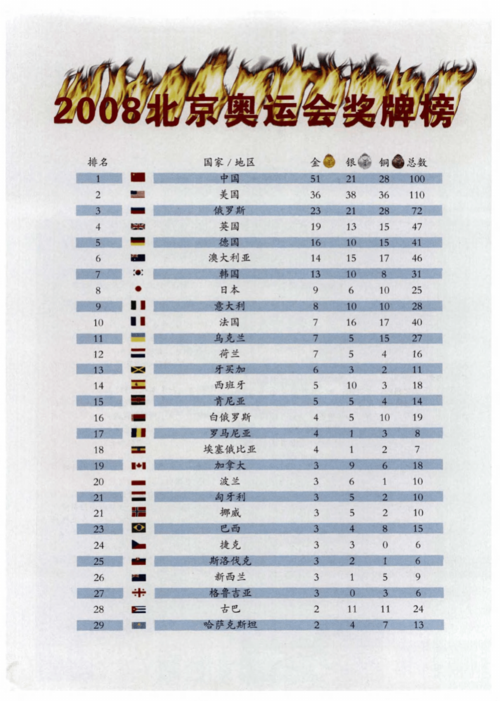 2008奥运会奖牌榜 2008年奥运会金牌榜 2008奥运会奖牌榜 2008年奥运会金牌榜