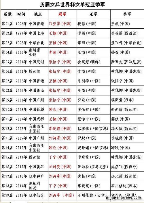 乒乓球世界杯2015(乒乓球世界杯冠军表历届) 乒乓球世界杯2015(乒乓球世界杯冠军表历届)