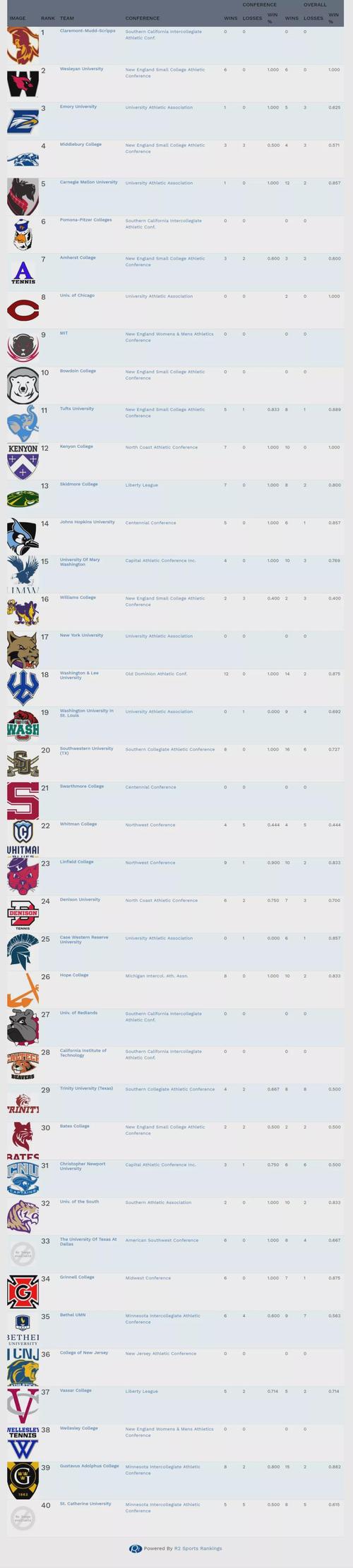 ncaa ncaa篮球大学排名 ncaa ncaa篮球大学排名
