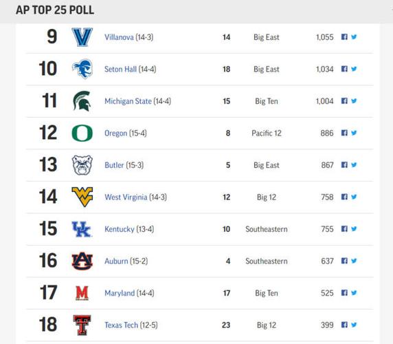 ncaa ncaa篮球大学排名 ncaa ncaa篮球大学排名